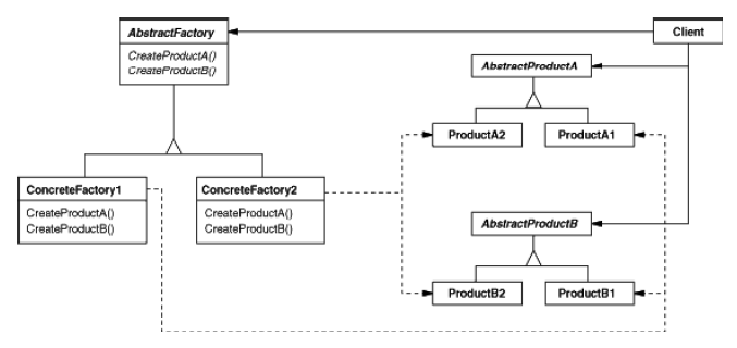 Abstract Factory Structure