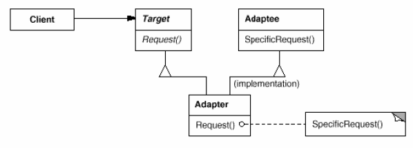 Adapter (Class) Structure