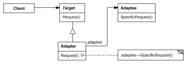 Adapter (Object) Structure