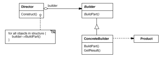 Builder Structure