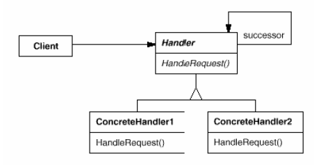 Chain of Responsibility Structure