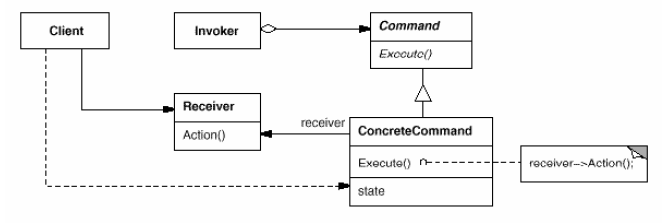 Command Structure