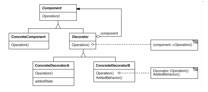 Decorator Structure
