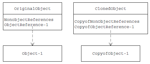 Deep Copy