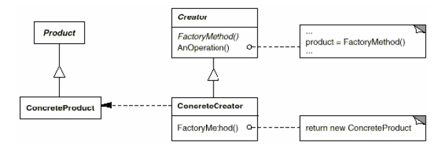 Factory Method Structure