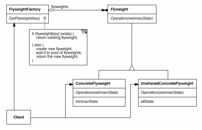 Flyweight Structure