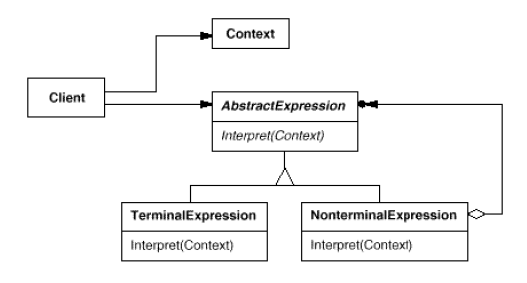 Interpreter Structure