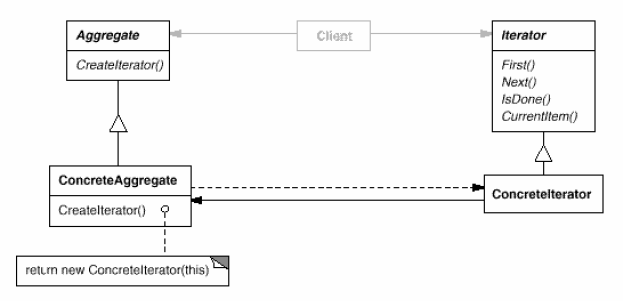 Iterator Structure