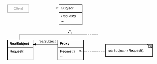 Proxy Structure